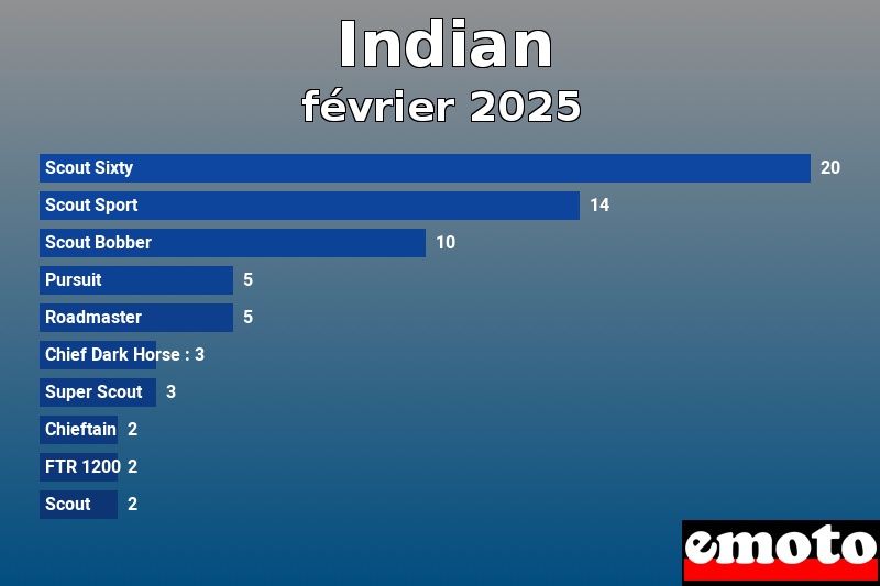 Les 10 Indian les plus immatriculés en février 2025