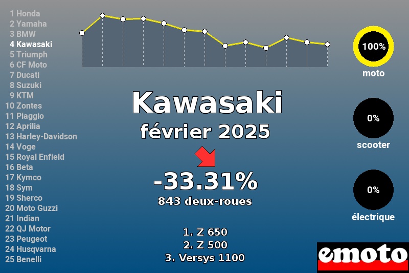 Immatriculations Kawasaki en France en février 2025