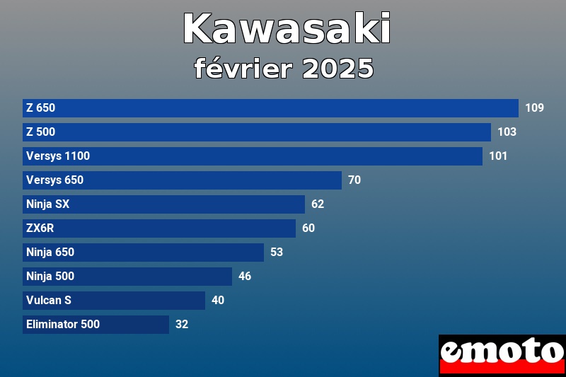 Les 10 Kawasaki les plus immatriculés en février 2025