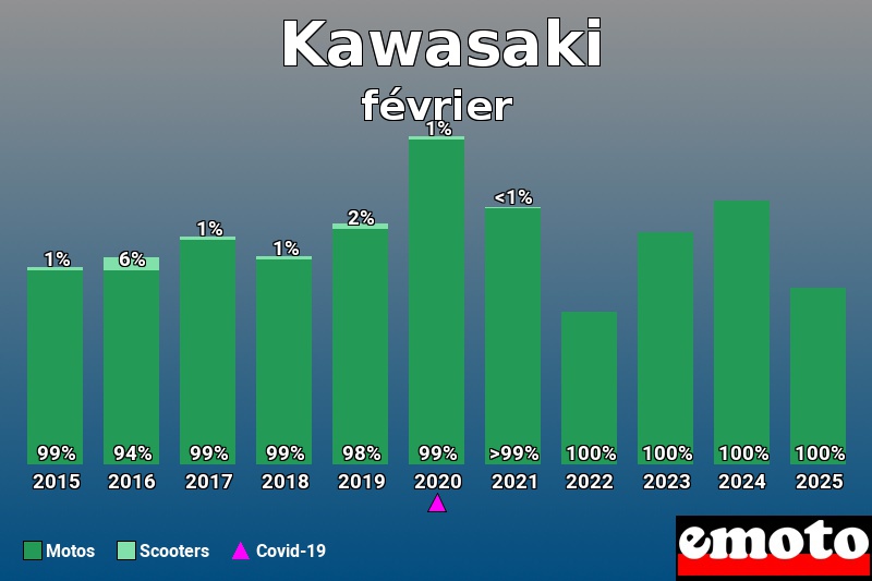 Répartition Motos Scooters Kawasaki en février 2025