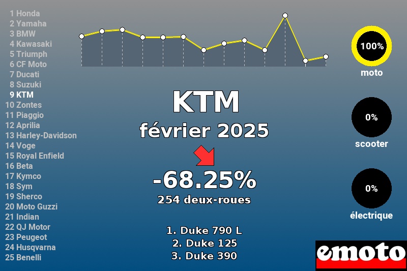 Immatriculations KTM en France en février 2025