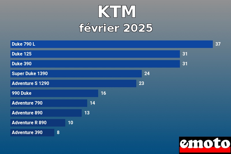 Les 10 KTM les plus immatriculés en février 2025