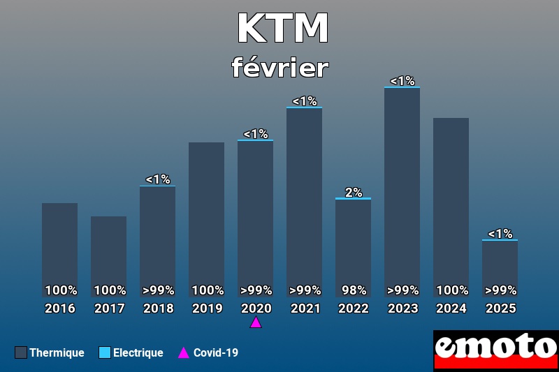 Répartition Thermique Electrique KTM en février 2025