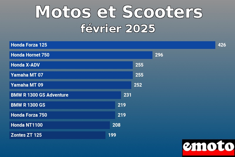 Les 10 Motos et Scooters les plus immatriculés en février 2025