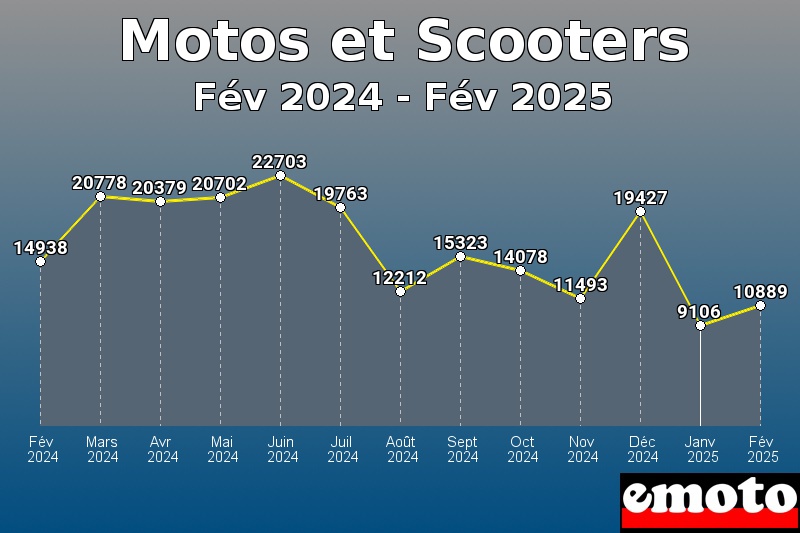 Motos et Scooters les plus immatriculés de Fév 2024 à Fév 2025