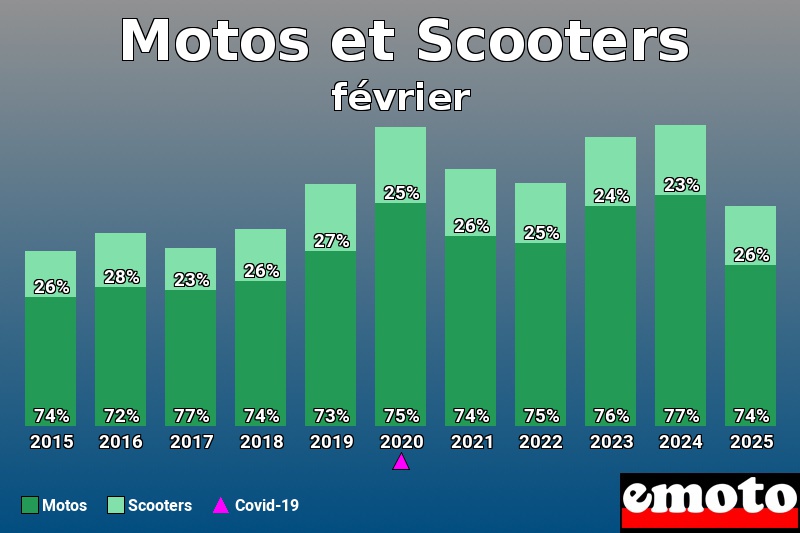 Répartition Motos Scooters Motos et Scooters en février 2025