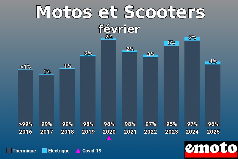 Répartition Thermique Electrique Motos et Scooters en février 2025