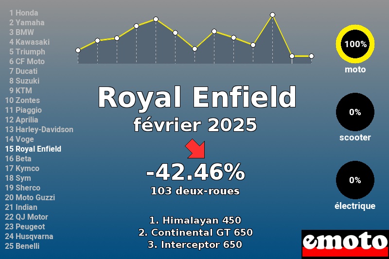 Immatriculations Royal Enfield en France en février 2025