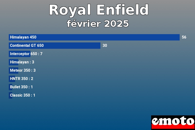 Les 8 Royal Enfield les plus immatriculés en février 2025