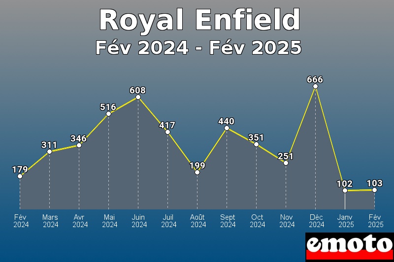 Royal Enfield les plus immatriculés de Fév 2024 à Fév 2025