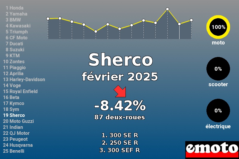 Immatriculations Sherco en France en février 2025