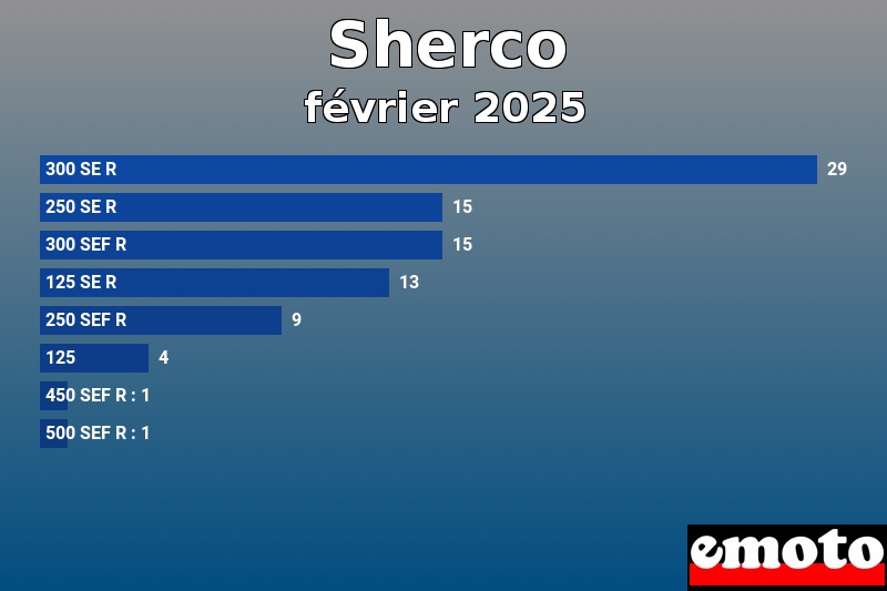 Les 8 Sherco les plus immatriculés en février 2025