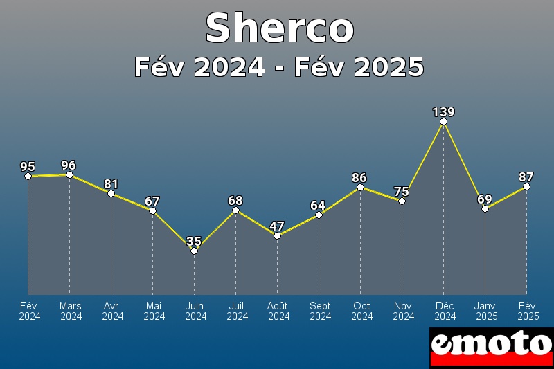 Sherco les plus immatriculés de Fév 2024 à Fév 2025