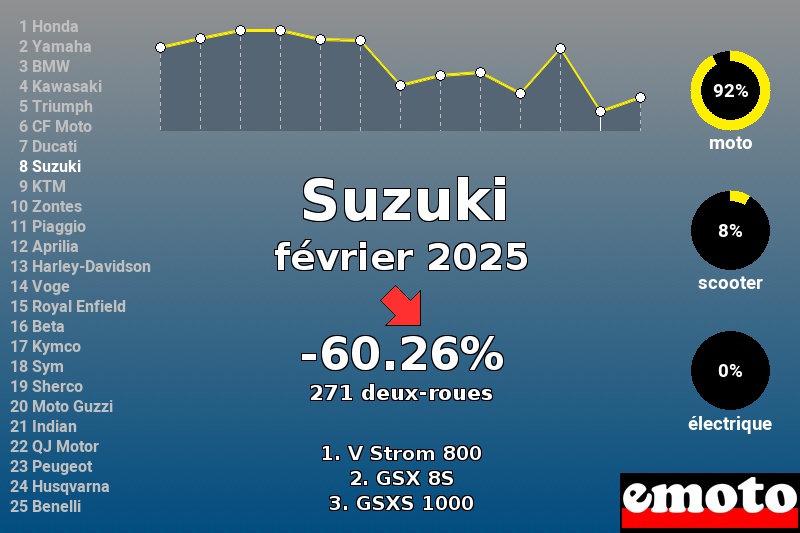 Immatriculations Suzuki en France en février 2025