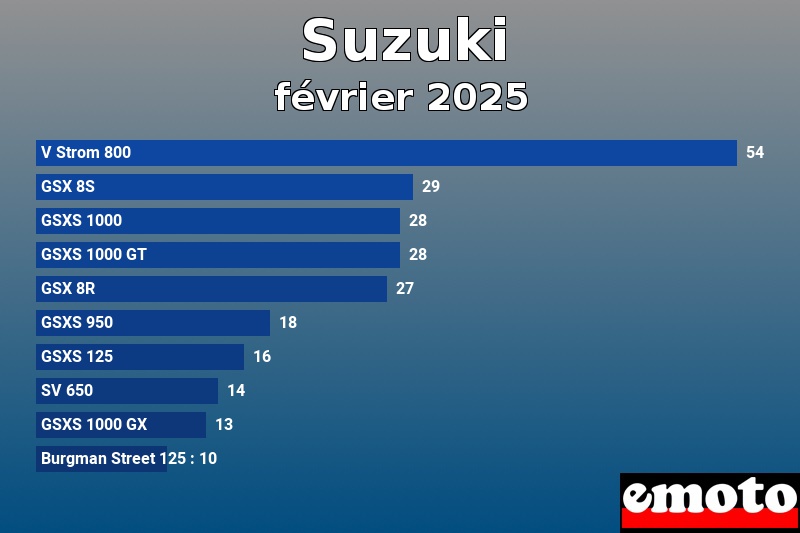 Les 10 Suzuki les plus immatriculés en février 2025