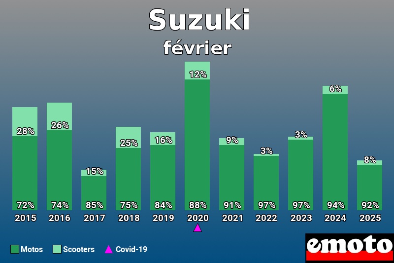 Répartition Motos Scooters Suzuki en février 2025