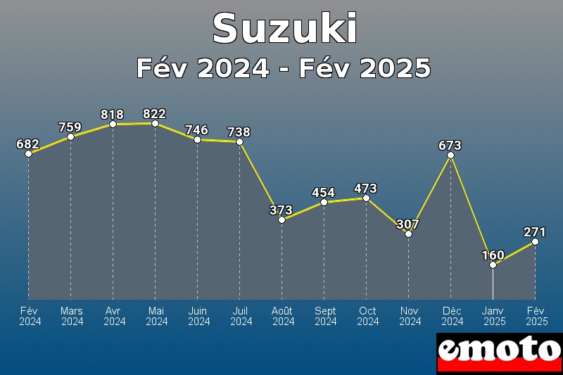 Suzuki les plus immatriculés de Fév 2024 à Fév 2025