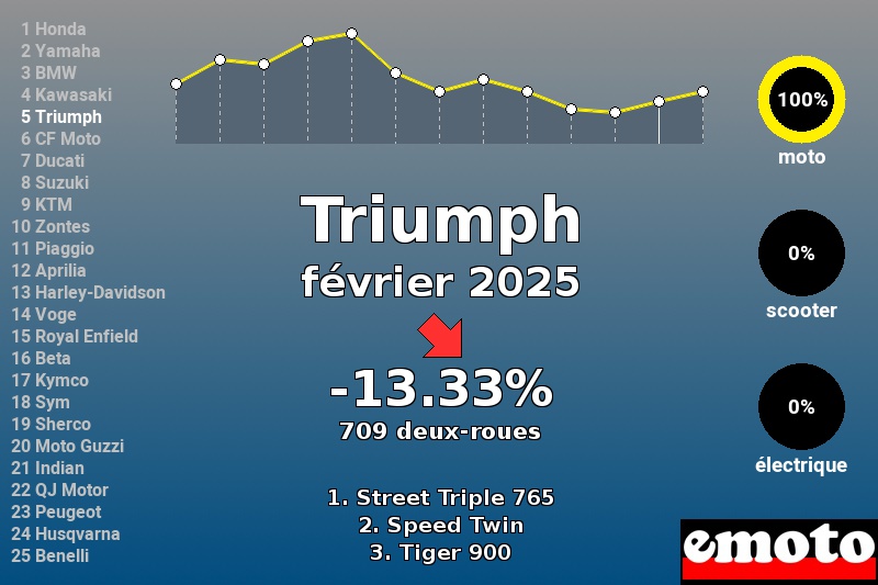 Immatriculations Triumph en France en février 2025