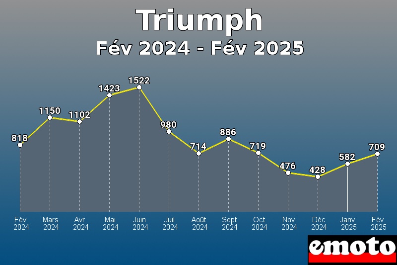 Triumph les plus immatriculés de Fév 2024 à Fév 2025