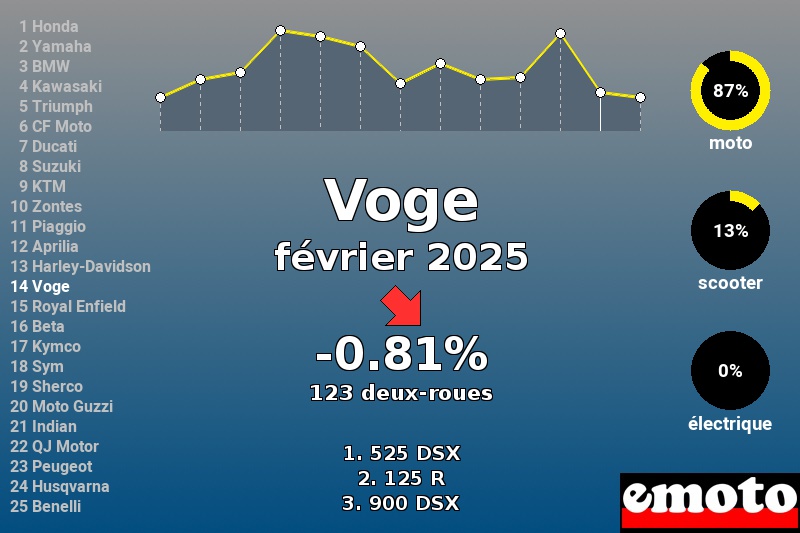 Immatriculations Voge en France en février 2025