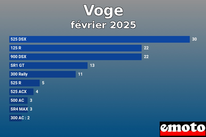 Les 10 Voge les plus immatriculés en février 2025