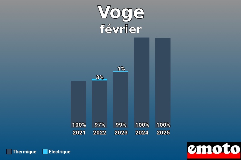 Répartition Thermique Electrique Voge en février 2025