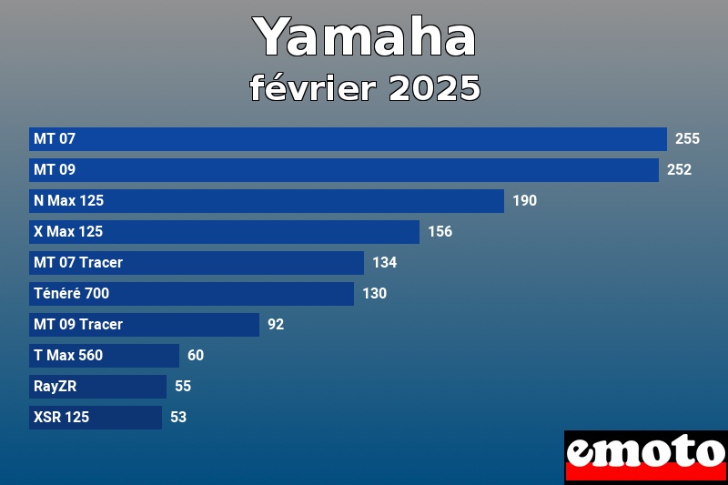 Les 10 Yamaha les plus immatriculés en février 2025