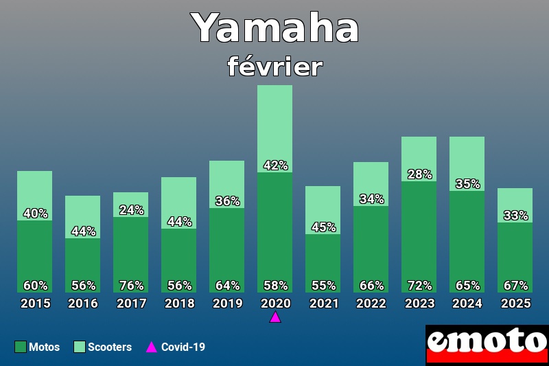 Répartition Motos Scooters Yamaha en février 2025