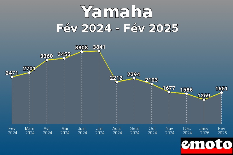 Yamaha les plus immatriculés de Fév 2024 à Fév 2025