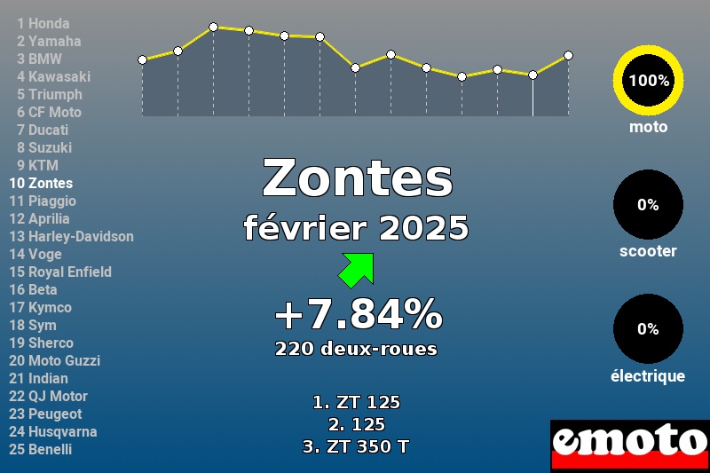 Immatriculations Zontes en France en février 2025