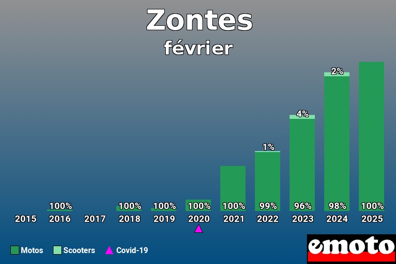 Répartition Motos Scooters Zontes en février 2025