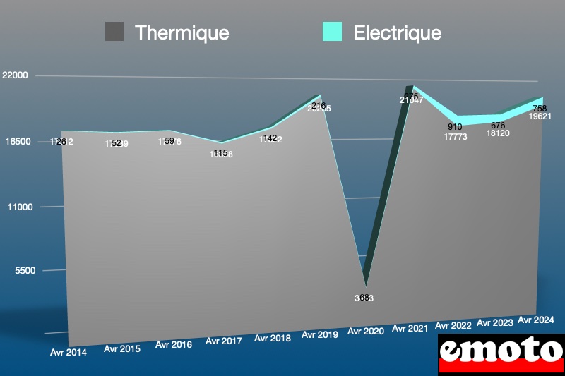 parts de l electrique et du thermique en france en avril 2024