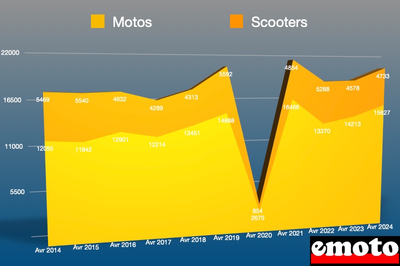 parts des motos et scooters en avril 2024 en france