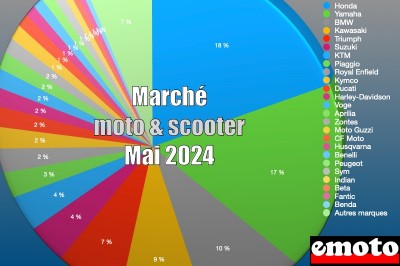 Marché motos et scooters en France en mai 2024