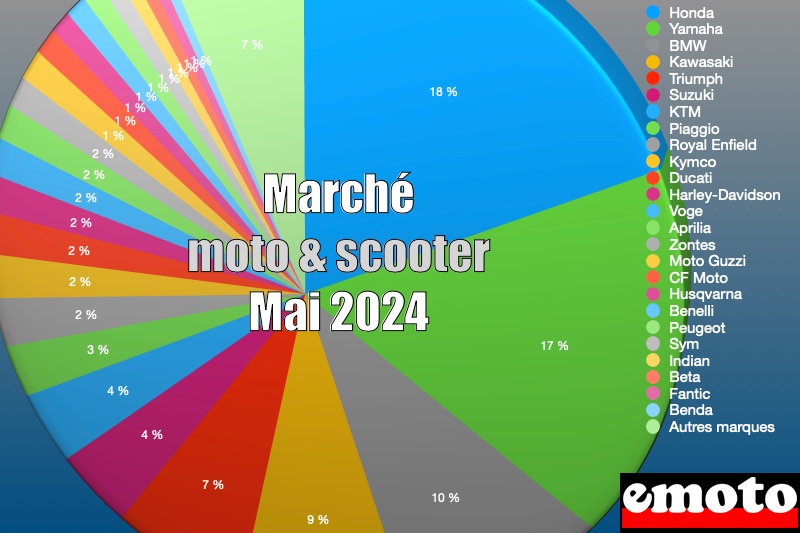 Marché motos et scooters en France en mai 2024, marche motos et scooters en france en mai 2024