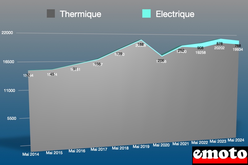 part des deux roues electriques et thermiques en mai 2024