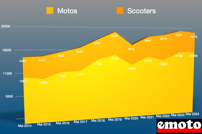 part des motos et des scooters sur le marche en mai 2024