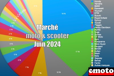 Marché motos et scooters en France en juin 2024
