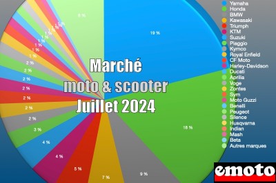 Marché motos et scooters en France en juillet 2024