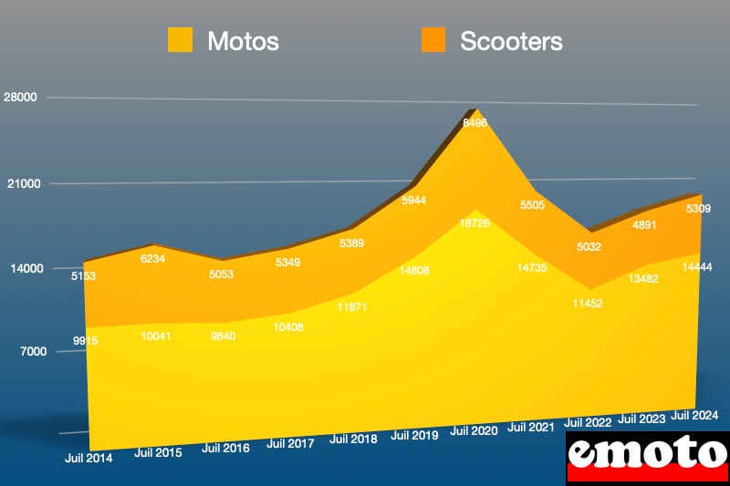 parts des motos et scooters pour le marche deux roues en juillet 2024