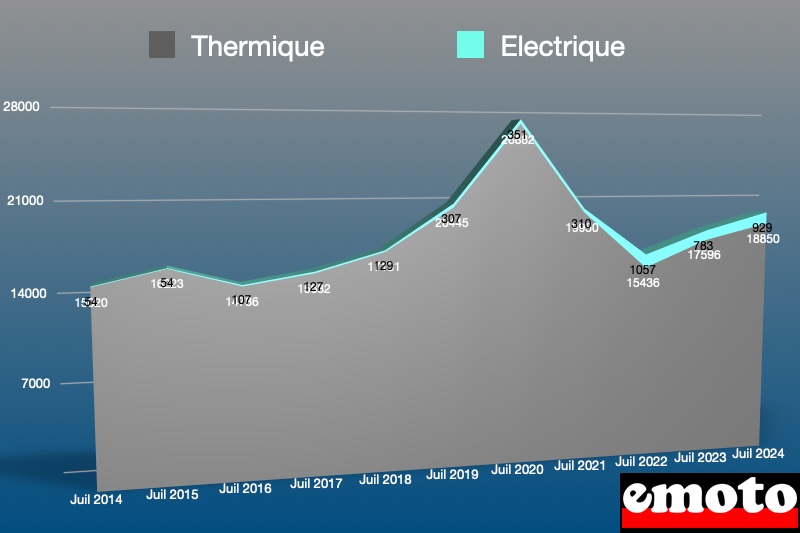 parts du thermique et de l electrique pour le mois de juillet 2024