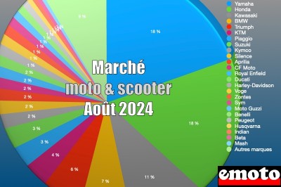 Marché motos et scooters en France en août 2024