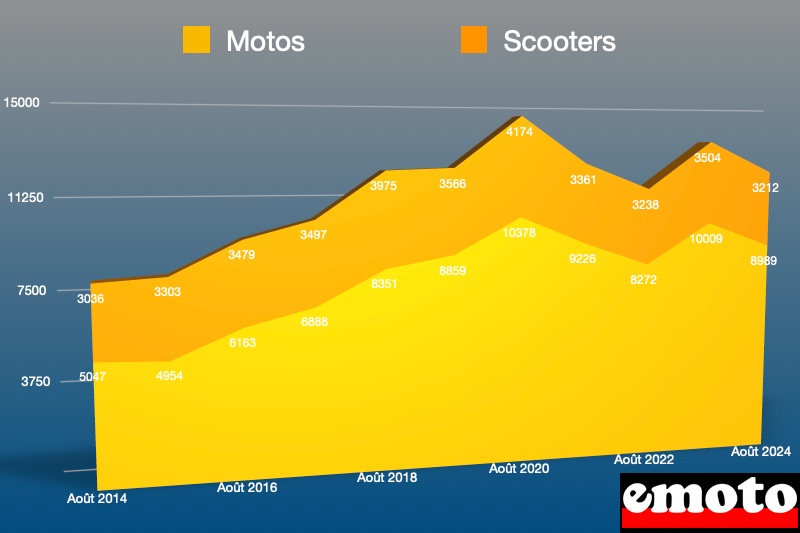 part des motos et scooters sur le marche deux roues en aout 2024