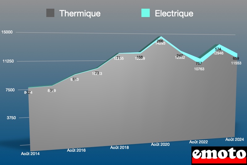 part du thermique et de l electrique sur le marche deux roues en aout 2024