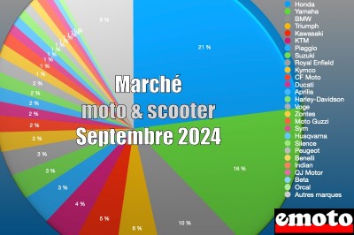 Marché motos et scooters en France en septembre 2024