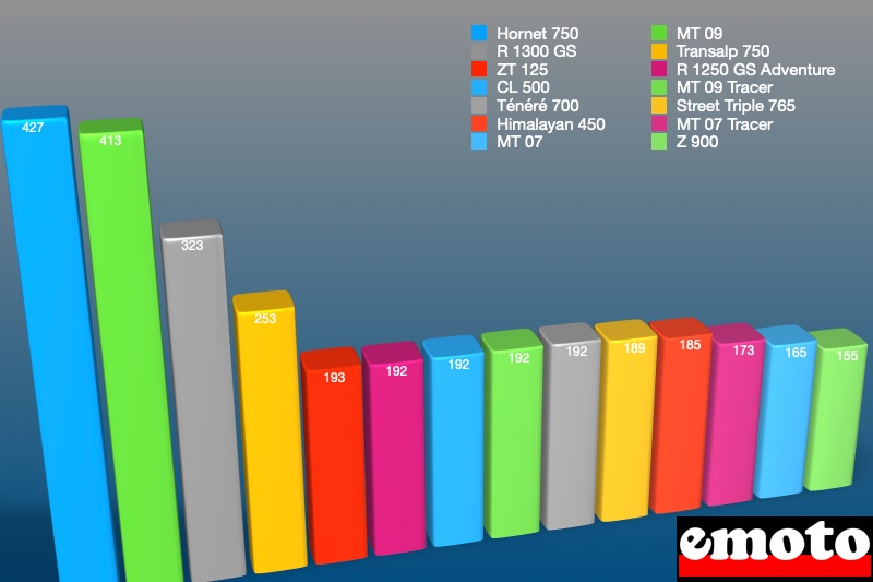 modeles de motos les plus vendus sur le mois de septembre 2024