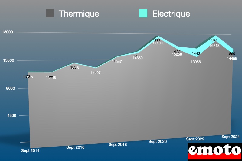 parts des deux roues electriques et thermiques en septembre 2024