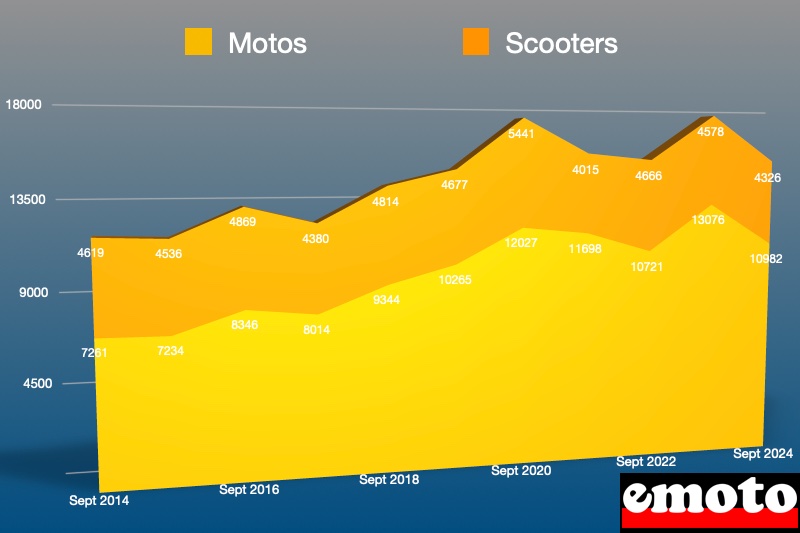 parts des motos et scooters sur le marche du deux roues francais en septembre 2024