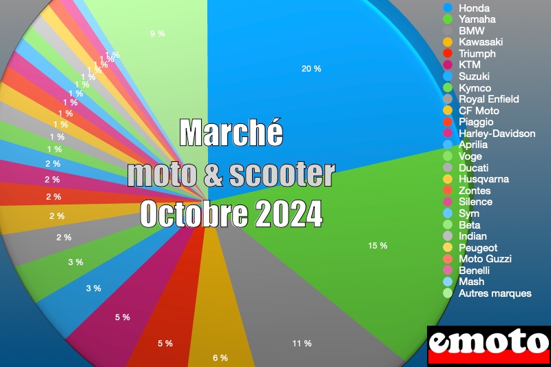 Marché motos et scooters en France en octobre 2024, marche de la moto et du scooter en octobre 2024