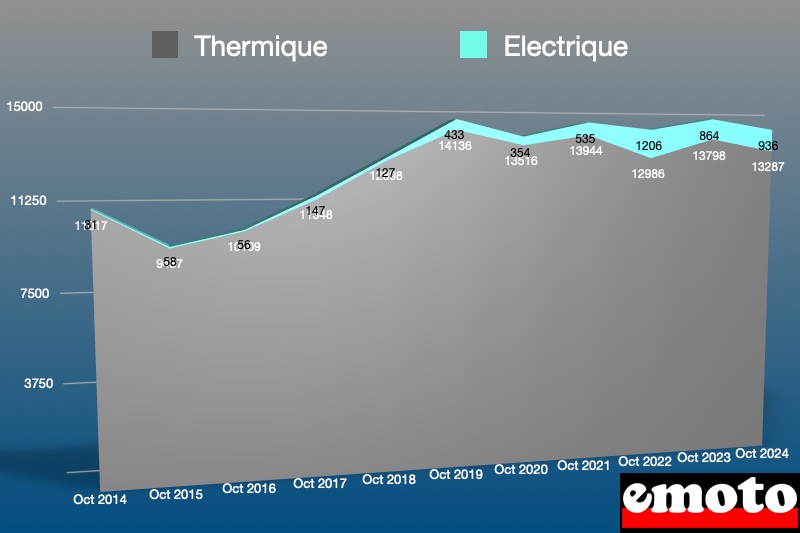 parts de l electrique et du thermique pour les deux roues motorises en octobre 2024